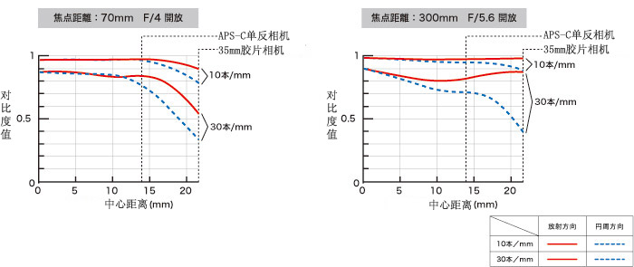 MTF(Modulation Transfer Function)曲線図