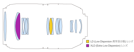 A005 レンズ構成図(12群17枚)