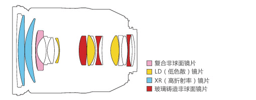 A007 Lens Construction