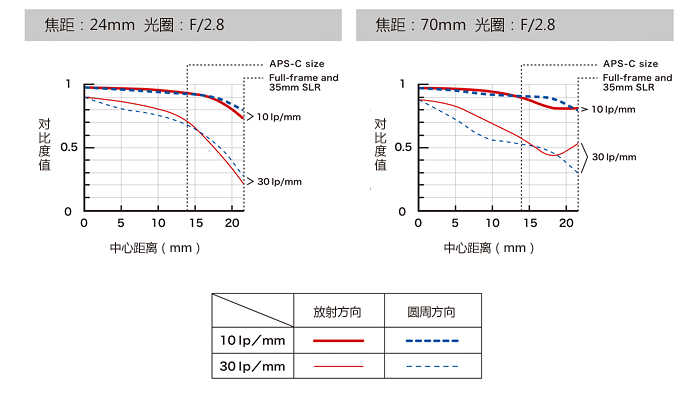 MTF (Modulation Transfer Function) Charts